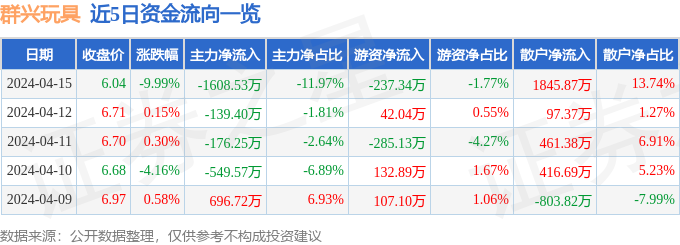 异动快报：群兴玩具（002575）4月16日13点1分触及跌停板(图1)