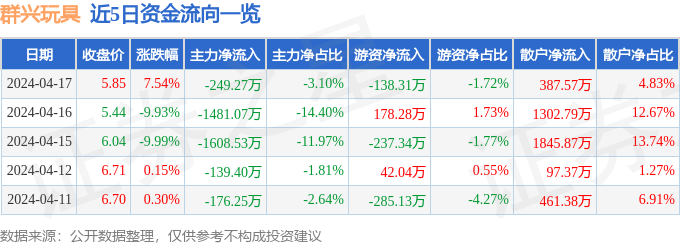 股票行情快报：群兴玩具（002575）4月17日主力资金净卖出24927万元(图1)