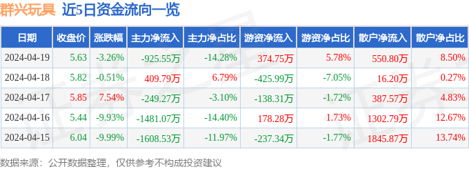 群兴玩具（002575）4月19日主力资金净卖出92555万元(图1)