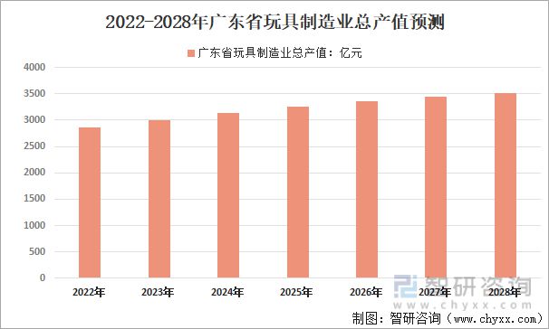 行业干货：2022年全球、中国和广东玩具行业全景分析(图14)