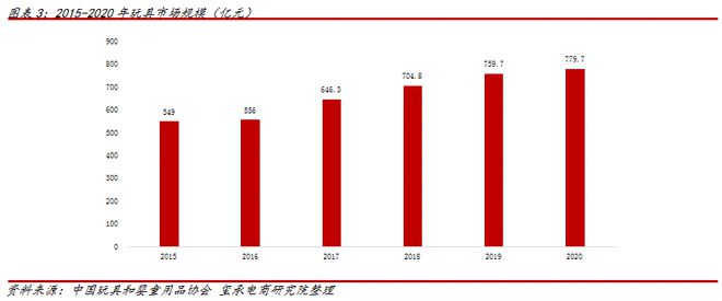 乐高、泡泡玛特后来居上！800亿玩具市场电商人如何布局？(图4)